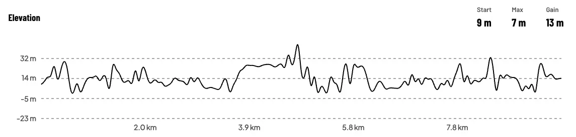 Riverbank Challenge 10K elevation profile: predominantly flat with around 13 metres of gain